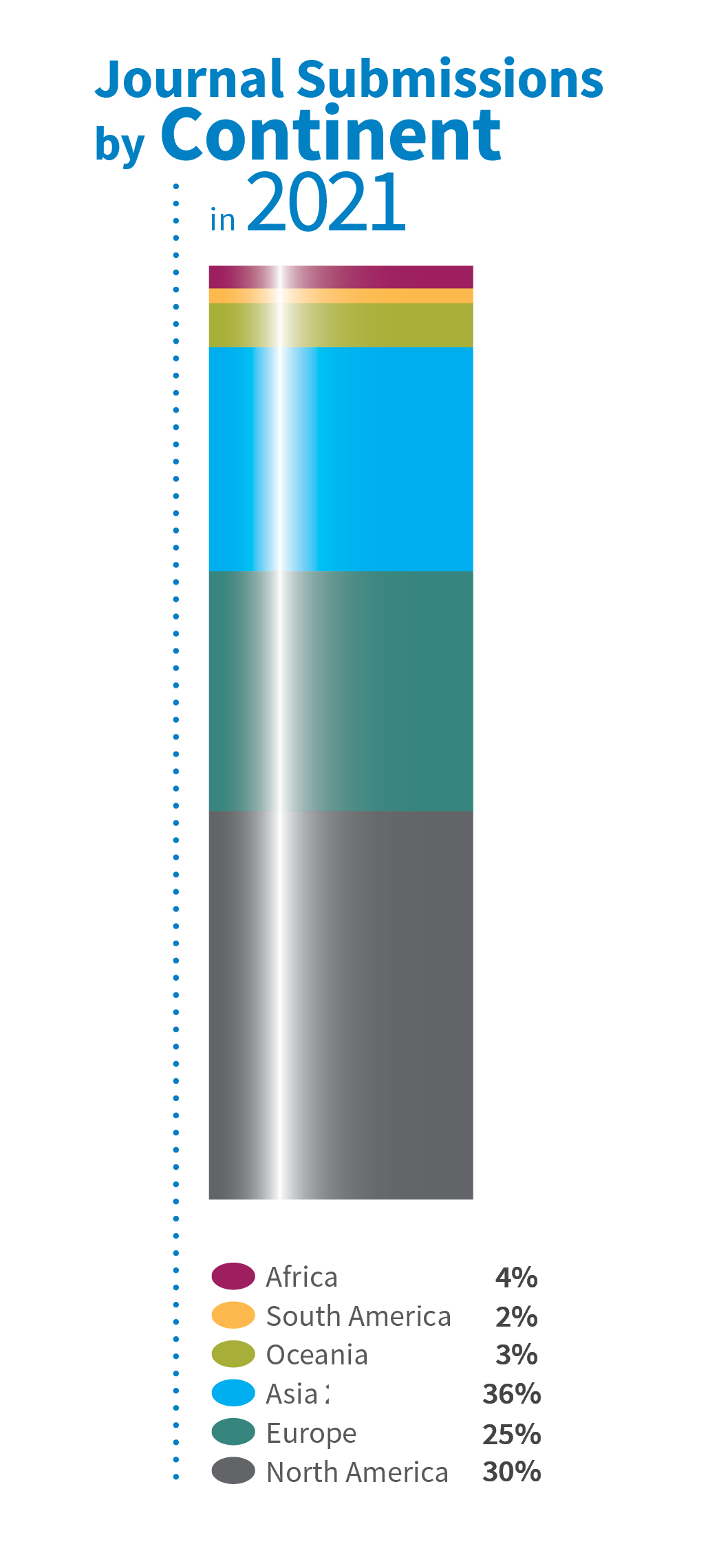 Journal submissions by continent