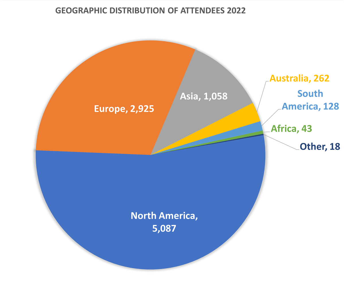 Geo Dist 2022