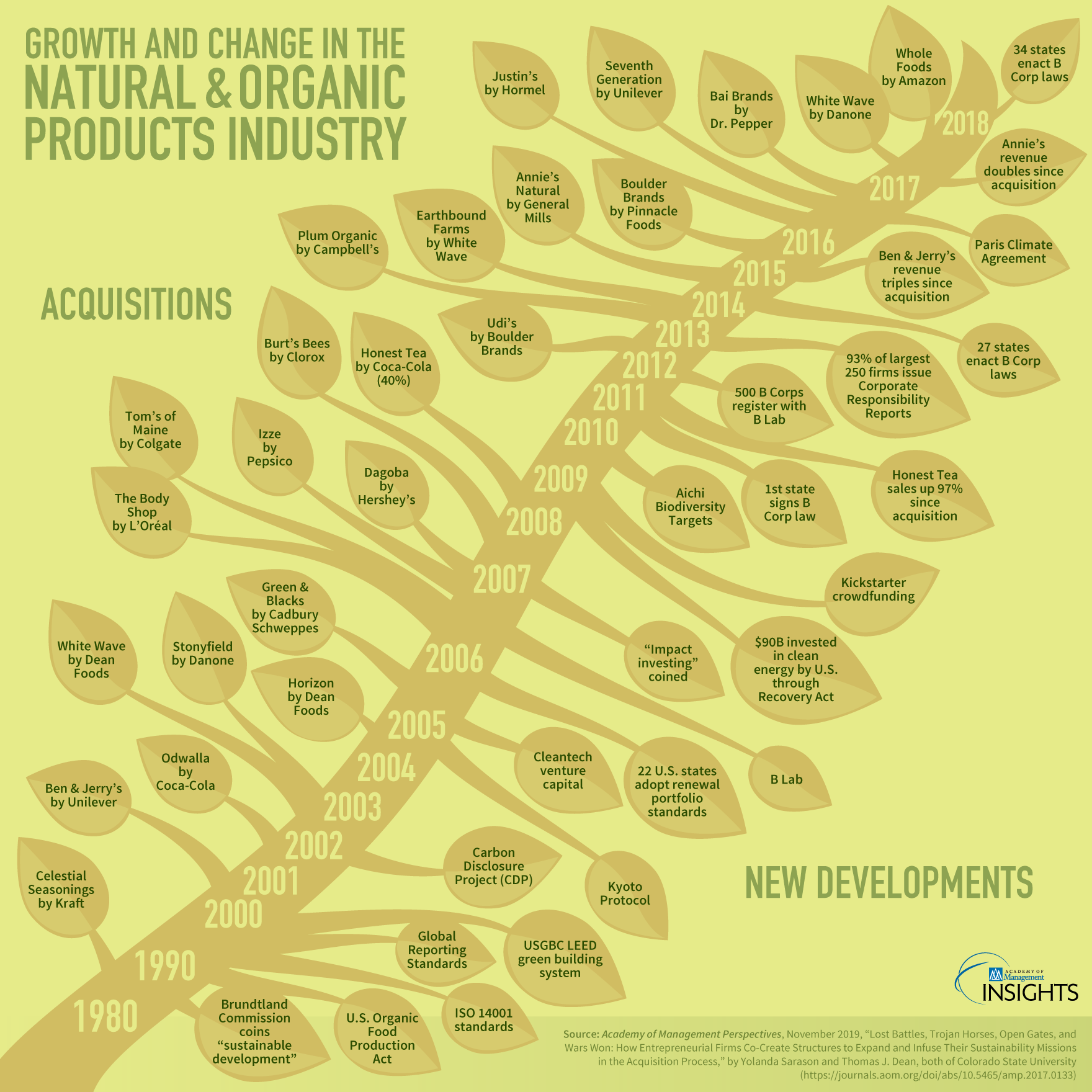 growth-and-change-in-the-national-and-organic-products-industry-infographic